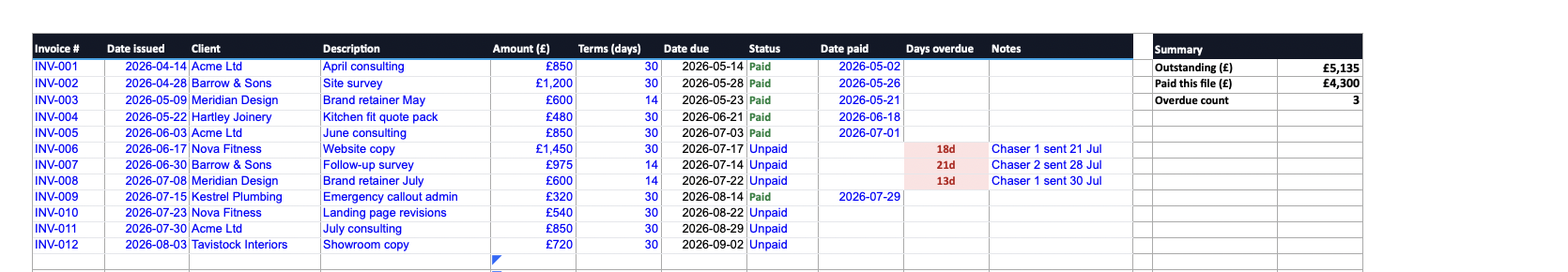 The Ops Workbook Invoice Tracker: every invoice listed, the genuinely overdue ones flagged and counted.