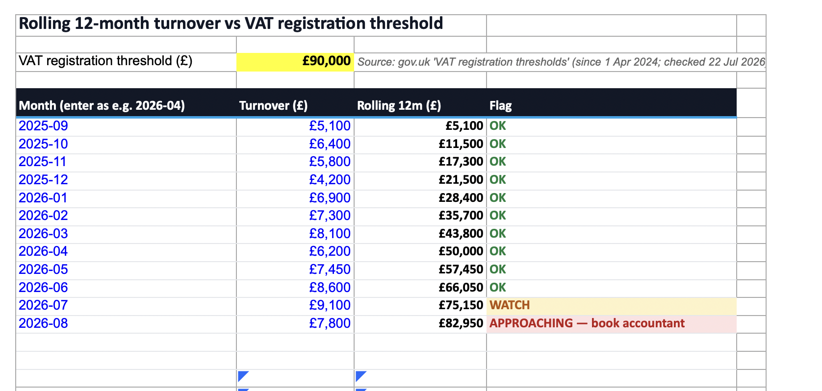 The Ops Workbook VAT Monitor: rolling 12-month turnover climbing toward the VAT threshold, the flag moving from OK to WATCH to APPROACHING.